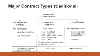 Major Contract Types (traditional)
 