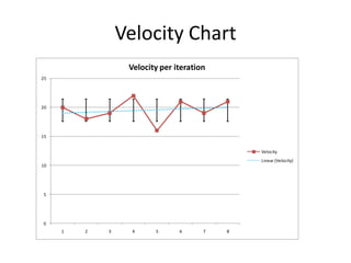 Velocity Chart<br />