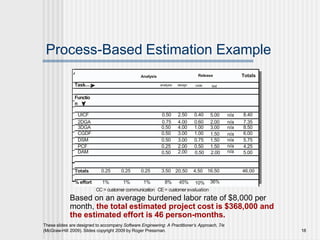 Process-Based Estimation Example
Activity
CC Planning
Risk
Engineering
Construction
CE
Analysis Release Totals
Task analysis design code test
Functio
n
UICF 0.50 2.50 0.40 5.00 n/a 8.40
2DGA 0.75 4.00 0.60 2.00 n/a 7.35
3DGA 0.50 4.00 1.00 3.00 n/a 8.50
CGDF 0.50 3.00 1.00 1.50 n/a 6.00
DSM 0.50 3.00 0.75 1.50 n/a 5.75
PCF 0.25 2.00 0.50 1.50 n/a 4.25
DAM 0.50 2.00 0.50 2.00 n/a 5.00
Totals 0.25 0.25 0.25 3.50 20.50 4.50 16.50 46.00
% effort 1% 1% 1% 8% 45% 10% 36%
CC = customer communication CE= customer evaluation
Based on an average burdened labor rate of $8,000 per
month, the total estimated project cost is $368,000 and
the estimated effort is 46 person-months.
These slides are designed to accompany Software Engineering: A Practitioner’s Approach, 7/e
(McGraw-Hill 2009). Slides copyright 2009 by Roger Pressman. 18
 