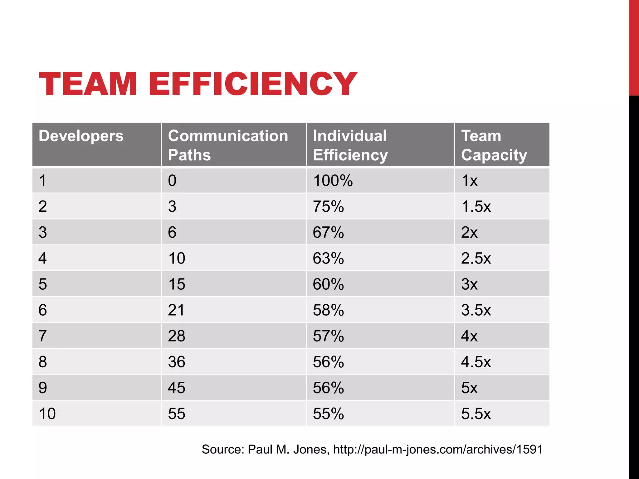 TEAM EFFICIENCY 
Developers Communication 
Paths 
Individual 
Efficiency 
Team 
Capacity 
1 0 100% 1x 
2 3 75% 1.5x 
3 6 67% 2x 
4 10 63% 2.5x 
5 15 60% 3x 
6 21 58% 3.5x 
7 28 57% 4x 
8 36 56% 4.5x 
9 45 56% 5x 
10 55 55% 5.5x 
Source: Paul M. Jones, http://paul-m-jones.com/archives/1591 
 