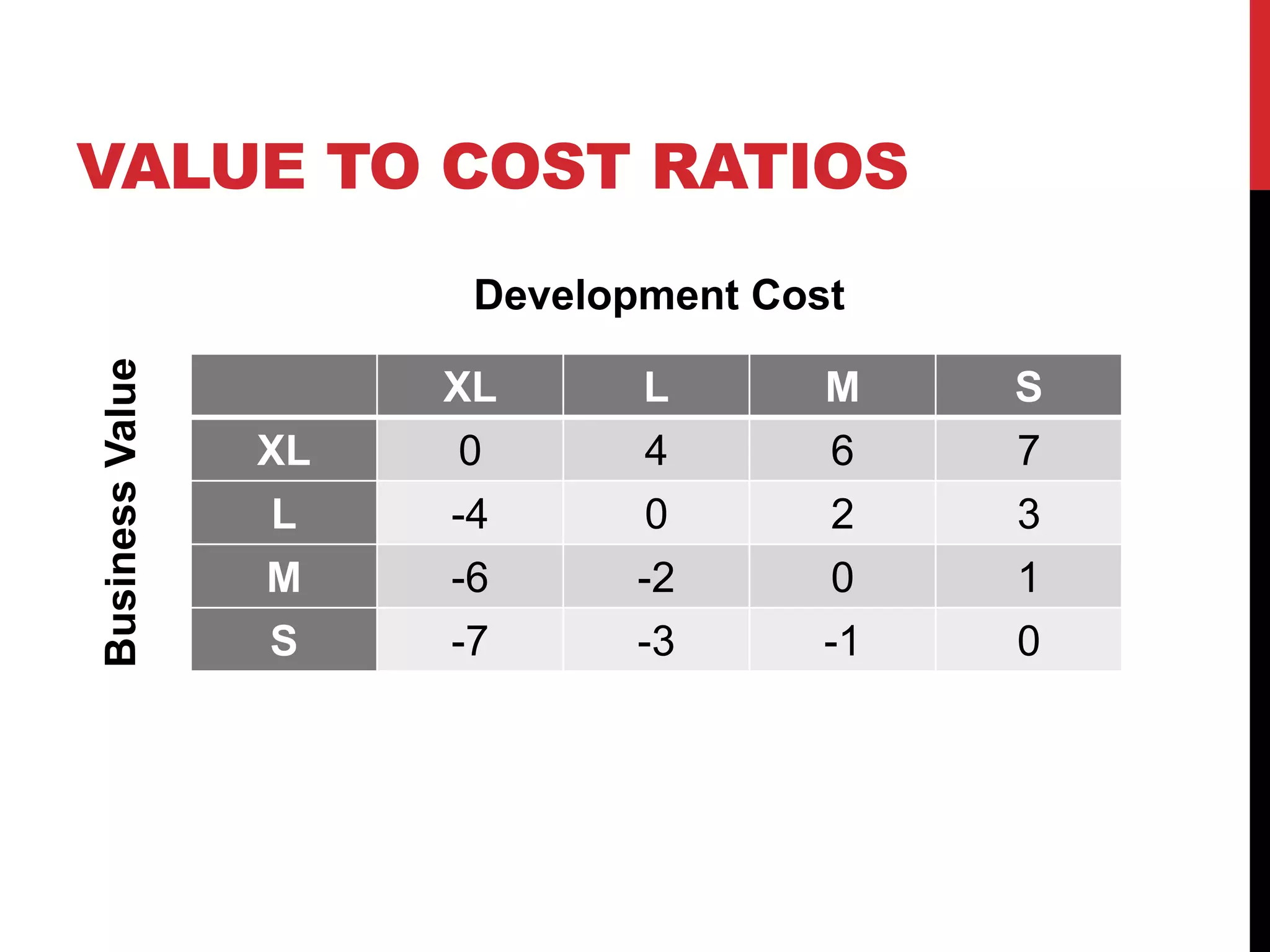 VALUE TO COST RATIOS 
Development Cost 
XL L M S 
XL 0 4 6 7 
L -4 0 2 3 
M -6 -2 0 1 
S -7 -3 -1 0 
Business Value 
 