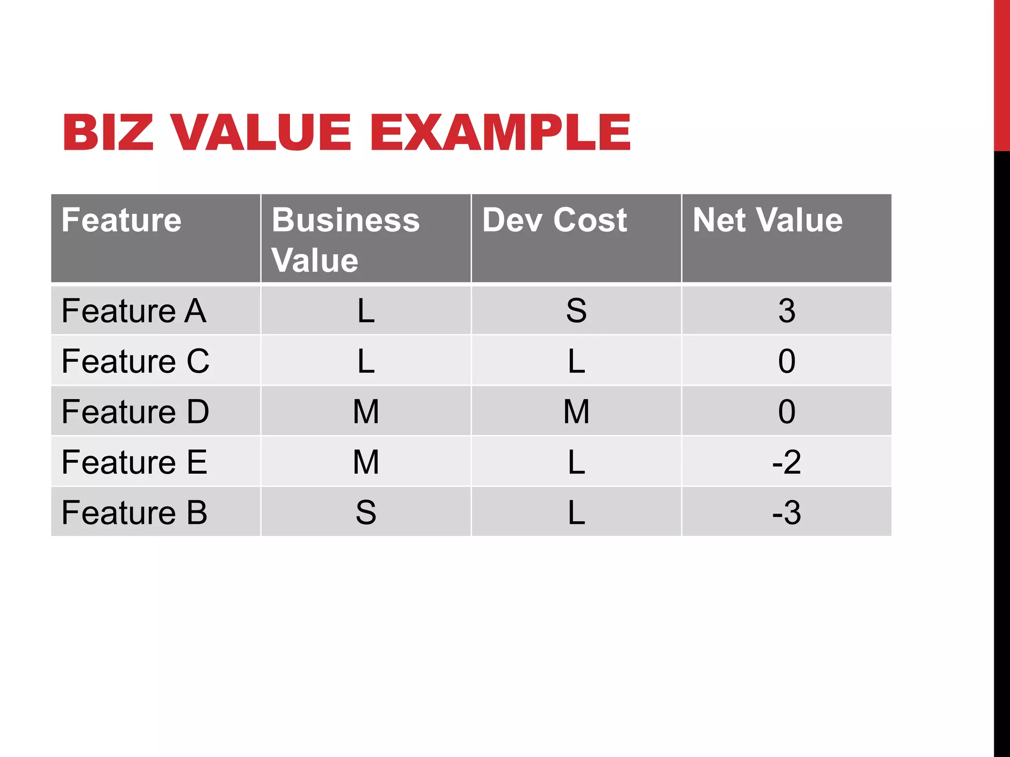 BIZ VALUE EXAMPLE 
Feature Business 
Value 
Dev Cost Net Value 
Feature A L S 3 
Feature C L L 0 
Feature D M M 0 
Feature E M L -2 
Feature B S L -3 
 