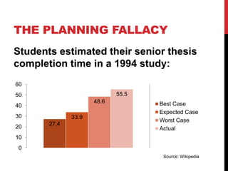 THE PLANNING FALLACY 
Students estimated their senior thesis 
completion time in a 1994 study: 
27.4 
33.9 
48.6 
55.5 
60 
50 
40 
30 
20 
10 
0 
Best Case 
Expected Case 
Worst Case 
Actual 
Source: Wikipedia 
 
