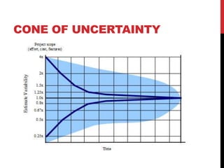CONE OF UNCERTAINTY 
 