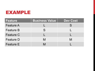 EXAMPLE 
Feature Business Value Dev Cost 
Feature A L S 
Feature B S L 
Feature C L L 
Feature D M M 
Feature E M L 
 