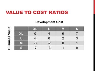 VALUE TO COST RATIOS 
Development Cost 
XL L M S 
XL 0 4 6 7 
L -4 0 2 3 
M -6 -2 0 1 
S -7 -3 -1 0 
Business Value 
 