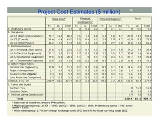 Project Cost Estimates ($ million)
FC LC Total FC LC Total FC LC Total FC LC Total
A. Preliminary Works 0 4.7 4.7 0 0.2 0.2 0 0.1 0.1 0 5.0 5.0
B. Civil Works
Lot C1 (Dam and Desanders) 75.7 12.6 88.3 7.6 1.3 8.8 5.7 1.0 6.7 89.0 14.9 103.8
Lot C2 (Tunnel) 54.6 6.4 61.0 5.5 0.6 6.1 2.8 1.9 4.7 62.9 8.9 71.8
Lot C3 (Powerhouse) 36.2 11.6 47.8 6.5 2.1 8.6 2.9 0.9 3.8 45.6 14.6 60.2
C. Electromechanical
Lot 4 (Hydraulic Steel Work) 21.6 0.9 22.5 1.2 0.1 1.3 1.4 0.4 1.8 24.2 1.4 25.6
Lot 5 (Electrical Equipment) 31.1 1.0 32.1 1.7 0.1 1.8 2.2 0.5 2.7 35.0 1.6 36.6
Lot 6 (Mechanical Equipment) 19.5 0.8 20.3 1.1 0 1.1 1.1 0.3 1.4 21.7 1.1 22.8
Lot 7 (Transmission System) 10.5 2.9 13.4 0.6 0.2 0.8 0.7 1.3 2.0 11.8 4.4 16.2
D. Other Project Costs
Construction Engineering 13.0 2.1 15.1 0.7 0.1 0.8 0.9 0.1 1.0 14.6 2.3 16.9
Project Management 2.1 6.1 8.2 0.1 0.3 0.5 0.2 0.4 0.6 2.4 6.8 9.3
Environmental Mitigation 2.3 3.0 5.3 0.1 0.2 0.3 0.2 0.2 0.4 2.6 3.4 6.0
Loss Reduction Component 2.3 0.9 3.2 0.1 0.1 0.2 0.2 0.1 0.3 2.6 1.1 3.7
Total (A+B+C+D) 268.9 53.0 321.9 25.3 5.2 30.5 18.3 7.2 25.5 312.5 65.4 377.9
E. Taxes and Duties
Contract Tax 0 16.8 16.8
Customs Duties 0 1.5 1.5
F. Interest during Construction 7.9 1.6 9.5
Total 320.4 85.3 405.7
Base Costa Physical
Contingencyb
Price Contingencyc Total
a Base cost is based on January 1996 prices.
b Physical contingency: Lot C1 – 10%; Lot C2 – 10%; Lot C3 – 18%; Preliminary works – 4%; other
items – 5.6%.
c Price contingency: 2.7% for foreign exchange costs (FC) and 6% for local currency costs (LC).
15
 