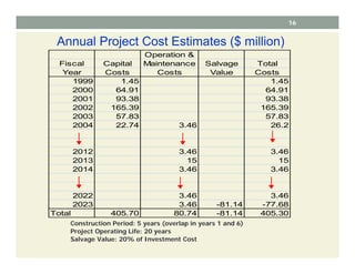 16
Annual Project Cost Estimates ($ million)
Operation &
Fiscal Capital Maintenance Salvage Total
Year Costs Costs Value Costs
1999 1.45 1.45
2000 64.91 64.91
2001 93.38 93.38
2002 165.39 165.39
2003 57.83 57.83
2004 22.74 3.46 26.2
2012 3.46 3.46
2013 15 15
2014 3.46 3.46
2022 3.46 3.46
2023 3.46 -81.14 -77.68
Total 405.70 80.74 -81.14 405.30
Construction Period: 5 years (overlap in years 1 and 6)
Project Operating Life: 20 years
Salvage Value: 20% of Investment Cost
 