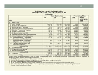 Zhengzhou – Xi’an Railway Project
COST ESTIMATES AND FINANCING PLAN
($ million)
Cost Estimates Financing Plan
Item
FX LC TC ADB MOR,
HPG,SPG,
CDB
A. Base Cost
a
1. Civil Works 604.54 1,410.60 2,015.14 0.00 2,015.14
2. Railway Track Work
b
120.79 134.47 255.26 105.85 149.41
3. Buildings and Facilities 3.78 66.16 69.64 0.00 69.64
4. Signaling and Communications 190.84 138.71 329.55 156.17 173.38
5. Electric Power and Traction 76.47 106.32 182.79 49.89 132.90
6. Safety Component 26.29 23.29 49.58 20.47 29.11
7. E-Governance and MIS 41.89 37.09 78.98 32.61 46.37
8. Land Acquisition and Resettlement 0.00 181.43 181.43 0.00 181.43
9. Other Equipment and Facilities 16.23 14.38 30.61 12.64 17.97
10. Administration, Consulting
Services, and Miscellaneous
32.28 178.41 210.69 0.80 209.89
11. Environmental Protection
Mitigation and Monitoring
0.0 31.97 31.97 0.00 31.97
12. Temporary Facilities and
Transitional Works
0.0 56.11 56.11 0.00 56.11
Subtotal (A) 1,112.81 2,378.94 3,491.75 378.43 3,13.32
B. Contingencies
1. Physical Contingency
c
144.30 96.20 240.50 0.00 240.50
2. Price Contingency
d
58.50 87.75 146.25 21.57 124.68
Subtotal (B) 202.80 183.95 386.75 21.57 365.18
C. Interest
e
49.00 204.43 253.43 0.00 25343
Total 1,364.61 2,767.32 4,131.93 400.00 3,731.93
ADB= Asian Development Bank, CDB = China Development Bank, HPG=Henan Provincial Government, MOR = Ministry of
Railways, SPG= Shaanxi Provincial Government
a At 2005 prices. Import taxes and duties are waived
b Including rails, sleepers, ballast, bridge beams, track laying and bridge construction
c At 8% of civil works cost, including land acquisition
d At 3% per annum of local currency costs and 2% per annum for foreign exchange cost during 2006-2011
e This is based on the prevailing US$ 5-year swap rate plus a spread for the ADB loan and the prevailing interest rate
for the China Development Bank
17
 