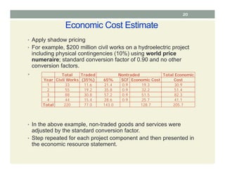 Economic Cost Estimate
• Apply shadow pricing
• For example, $200 million civil works on a hydroelectric project
including physical contingencies (10%) using world price
numeraire; standard conversion factor of 0.90 and no other
conversion factors.
•
• In the above example, non-traded goods and services were
adjusted by the standard conversion factor.
• Step repeated for each project component and then presented in
the economic resource statement.
Total Traded Total Economic
Year Civil Works (35%) 65% SCF Economic Cost Cost
1 33 11.6 21.4 0.9 19.3 30.9
2 55 19.2 35.8 0.9 32.2 51.4
3 88 30.8 57.2 0.9 51.5 82.3
4 44 15.4 28.6 0.9 25.7 41.1
Total 220 77.0 143.0 128.7 205.7
Nontraded
20
 