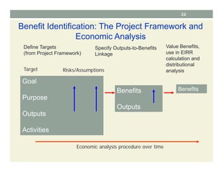 22
Benefit Identification: The Project Framework and
Economic Analysis
Goal
Purpose
Outputs
Activities
Benefits
Outputs
Benefits
Define Targets
(from Project Framework)
Specify Outputs-to-Benefits
Linkage
Value Benefits,
use in EIRR
calculation and
distributional
analysis
Target Risks/Assumptions
Economic analysis procedure over time
 