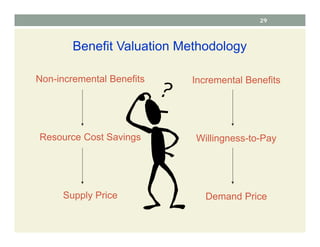 Benefit Valuation Methodology
Non-incremental Benefits
Resource Cost Savings
Supply Price
Incremental Benefits
Willingness-to-Pay
Demand Price
29
 
