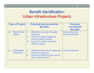 Benefit Identification:
Urban Infrastructure Projects
Type of Project Potential Nonincremental
Benefits
Potential
Incremental
Benefits
a) Piped Water
Supply
i) Alternative sources of supply
displaced
ii) Improved quality displacing
adverse health impacts
iii) Improved quality resulting in
efficiency gains
Improved quality
Induced demand
b) Wastewater
Treatment
i) Alternative sources of wastewater
treatment displaced
ii) Improved health through cost of
illness displacement
Induced demand
31
 