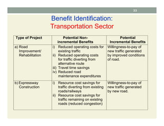 Benefit Identification:
Transportation Sector
Type of Project Potential Non-
incremental Benefits
Potential
Incremental Benefits
a) Road
Improvement/
Rehabilitation
i) Reduced operating costs for
existing traffic
ii) Reduced operating costs
for traffic diverting from
alternative route
iii) Travel time savings
iv) Reduced road
maintenance expenditures
Willingness-to-pay of
new traffic generated
by improved conditions
of road.
b) Expressway
Construction
i) Resource cost savings for
traffic diverting from existing
roads/railways
ii) Resource cost savings for
traffic remaining on existing
roads (reduced congestion)
Willingness-to-pay of
new traffic generated
by new road.
33
 