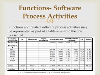 
Functions and related software process activities may
be represented as part of a table similar to the one
presented.
Functions- Software
Process Activities
 