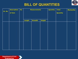 BILL OF QUANTITIES
Sr. No
Description
of item
No Measurements Quantity Total
Quantity
Remarks
Length Breadth Height
Department of Civil
Engineering
 