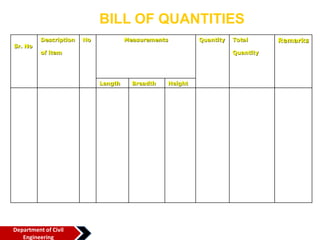 BILL OF QUANTITIES
Sr. No
Description
of item
No Measurements Quantity Total
Quantity
Remarks
Length Breadth Height
Department of Civil
Engineering
 