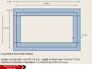 Long Wall & Short Wall method:
Length of Long wall = 5.3+0.9 = 6.2 m Length of Short wall = 4.3-0.9 = 3.4 m
Quantity of concrete in foundation = 2 x (6.2+3.4) x 0.9 x 0.3 cu.m
Department of Civil
Engineering
 