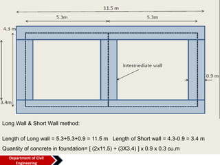 Long Wall & Short Wall method:
Length of Long wall = 5.3+5.3+0.9 = 11.5 m Length of Short wall = 4.3-0.9 = 3.4 m
Quantity of concrete in foundation= [ (2x11.5) + (3X3.4) ] x 0.9 x 0.3 cu.m
Department of Civil
Engineering
 