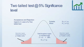 Two tailed test@5% Significance
level
Acceptance and Rejection
regions in case of a Two
tailed test
𝑅𝑒𝑗𝑒𝑐𝑡𝑖𝑜𝑛 𝑟𝑒𝑔𝑖𝑜𝑛
/𝑠𝑖𝑔𝑛𝑖𝑓𝑖𝑐𝑎𝑛𝑐𝑒 𝑙𝑒𝑣𝑒𝑙
(𝛼 =0.025 𝑜𝑟 2.5%)
𝑅𝑒𝑗𝑒𝑐𝑡𝑖𝑜𝑛 𝑟𝑒𝑔𝑖𝑜𝑛
/𝑠𝑖𝑔𝑛𝑖𝑓𝑖𝑐𝑎𝑛𝑐𝑒 𝑙𝑒𝑣𝑒𝑙
(𝛼 = 0.025 𝑜𝑟 2.5%)
Suitable
When
𝐻0: 𝜇 = 𝜇0
𝐻 𝑎: 𝜇 ≠ 𝜇0
𝑇𝑜𝑡 𝑎𝑙𝐴𝑐𝑐𝑒𝑝𝑡𝑎𝑛𝑐𝑒 𝑟𝑒𝑔𝑖 𝑜 𝑛
𝑜𝑟𝑐𝑜𝑛𝑓𝑖 𝑑𝑒𝑛𝑐𝑒 𝑙𝑒𝑣𝑒𝑙
(1 −𝛼) = 95%
𝐻0: 𝜇 = 𝜇0
 