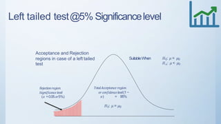 Left tailed test@5% Significancelevel
Acceptance and Rejection
regions in case of a left tailed
test
𝐻0: 𝜇 = 𝜇0
𝑇𝑜𝑡𝑎𝑙𝐴𝑐𝑐𝑒𝑝𝑡𝑎𝑛𝑐𝑒 𝑟𝑒𝑔𝑖 𝑜 𝑛
𝑜𝑟𝑐𝑜𝑛𝑓𝑖 𝑑𝑒𝑛𝑐𝑒𝑙𝑒𝑣𝑒𝑙(1 −
𝛼) = 95%
𝑅𝑒𝑗𝑒𝑐𝑡𝑖𝑜 𝑛𝑟𝑒𝑔𝑖 𝑜 𝑛
/𝑠𝑖 𝑔 𝑛𝑖 𝑓𝑖𝑐 𝑎𝑛𝑐𝑒𝑙𝑒𝑣𝑒𝑙
(𝛼 =0.05 𝑜𝑟5%)
SuitableWhen 𝐻0: 𝜇 = 𝜇0
𝐻 𝑎: 𝜇 < 𝜇0
 