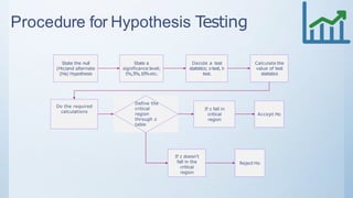 Procedure for Hypothesis Testing
State the null
(Ho)and alternate
(Ha) Hypothesis
State a
significance level;
1%,5%,10%etc.
Decide a test
statistics; z-test, t-
test.
Calculate the
value of test
statistics
Do the required
calculations
Define the
critical
region
through z
table
If z fall in
critical
region
If z doesn’t
fall in the
critical
region
Accept Ho
Reject Ho
 