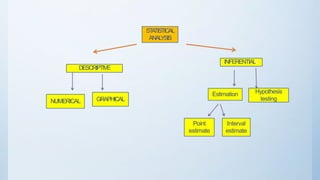 STATISTICAL
ANALYSIS
DESCRIPTIVE
INFERENTIALL
NUMERICAL GRAPHICAL
Estimation Hypothesis
testing
Point
estimate
Interval
estimate
 