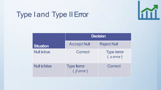 Type Iand Type IIError
Situation
Decision
Accept Null Reject Null
Null istrue Correct Type Ierror
( 𝛼 𝑒𝑟𝑟𝑜𝑟)
Null isfalse Type IIerror
( 𝛽 𝑒𝑟𝑟𝑜𝑟)
Correct
 