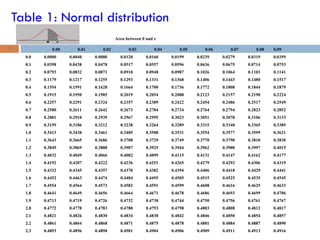 Area between 0 and z
0.00 0.01 0.02 0.03 0.04 0.05 0.06 0.07 0.08 0.09
0.0 0.0000 0.0040 0.0080 0.0120 0.0160 0.0199 0.0239 0.0279 0.0319 0.0359
0.1 0.0398 0.0438 0.0478 0.0517 0.0557 0.0596 0.0636 0.0675 0.0714 0.0753
0.2 0.0793 0.0832 0.0871 0.0910 0.0948 0.0987 0.1026 0.1064 0.1103 0.1141
0.3 0.1179 0.1217 0.1255 0.1293 0.1331 0.1368 0.1406 0.1443 0.1480 0.1517
0.4 0.1554 0.1591 0.1628 0.1664 0.1700 0.1736 0.1772 0.1808 0.1844 0.1879
0.5 0.1915 0.1950 0.1985 0.2019 0.2054 0.2088 0.2123 0.2157 0.2190 0.2224
0.6 0.2257 0.2291 0.2324 0.2357 0.2389 0.2422 0.2454 0.2486 0.2517 0.2549
0.7 0.2580 0.2611 0.2642 0.2673 0.2704 0.2734 0.2764 0.2794 0.2823 0.2852
0.8 0.2881 0.2910 0.2939 0.2967 0.2995 0.3023 0.3051 0.3078 0.3106 0.3133
0.9 0.3159 0.3186 0.3212 0.3238 0.3264 0.3289 0.3315 0.3340 0.3365 0.3389
1.0 0.3413 0.3438 0.3461 0.3485 0.3508 0.3531 0.3554 0.3577 0.3599 0.3621
1.1 0.3643 0.3665 0.3686 0.3708 0.3729 0.3749 0.3770 0.3790 0.3810 0.3830
1.2 0.3849 0.3869 0.3888 0.3907 0.3925 0.3944 0.3962 0.3980 0.3997 0.4015
1.3 0.4032 0.4049 0.4066 0.4082 0.4099 0.4115 0.4131 0.4147 0.4162 0.4177
1.4 0.4192 0.4207 0.4222 0.4236 0.4251 0.4265 0.4279 0.4292 0.4306 0.4319
1.5 0.4332 0.4345 0.4357 0.4370 0.4382 0.4394 0.4406 0.4418 0.4429 0.4441
1.6 0.4452 0.4463 0.4474 0.4484 0.4495 0.4505 0.4515 0.4525 0.4535 0.4545
1.7 0.4554 0.4564 0.4573 0.4582 0.4591 0.4599 0.4608 0.4616 0.4625 0.4633
1.8 0.4641 0.4649 0.4656 0.4664 0.4671 0.4678 0.4686 0.4693 0.4699 0.4706
1.9 0.4713 0.4719 0.4726 0.4732 0.4738 0.4744 0.4750 0.4756 0.4761 0.4767
2.0 0.4772 0.4778 0.4783 0.4788 0.4793 0.4798 0.4803 0.4808 0.4812 0.4817
2.1 0.4821 0.4826 0.4830 0.4834 0.4838 0.4842 0.4846 0.4850 0.4854 0.4857
2.2 0.4861 0.4864 0.4868 0.4871 0.4875 0.4878 0.4881 0.4884 0.4887 0.4890
2.3 0.4893 0.4896 0.4898 0.4901 0.4904 0.4906 0.4909 0.4911 0.4913 0.4916
30
Table 1: Normal distribution
 