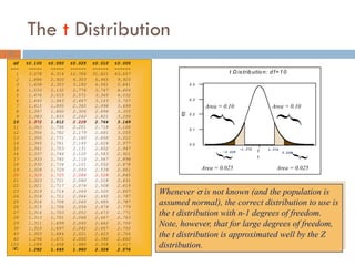 df t0.100 t0.050 t0.025 t0.010 t0.005
--- ----- ----- ------ ------ ------
1 3.078 6.314 12.706 31.821 63.657
2 1.886 2.920 4.303 6.965 9.925
3 1.638 2.353 3.182 4.541 5.841
4 1.533 2.132 2.776 3.747 4.604
5 1.476 2.015 2.571 3.365 4.032
6 1.440 1.943 2.447 3.143 3.707
7 1.415 1.895 2.365 2.998 3.499
8 1.397 1.860 2.306 2.896 3.355
9 1.383 1.833 2.262 2.821 3.250
10 1.372 1.812 2.228 2.764 3.169
11 1.363 1.796 2.201 2.718 3.106
12 1.356 1.782 2.179 2.681 3.055
13 1.350 1.771 2.160 2.650 3.012
14 1.345 1.761 2.145 2.624 2.977
15 1.341 1.753 2.131 2.602 2.947
16 1.337 1.746 2.120 2.583 2.921
17 1.333 1.740 2.110 2.567 2.898
18 1.330 1.734 2.101 2.552 2.878
19 1.328 1.729 2.093 2.539 2.861
20 1.325 1.725 2.086 2.528 2.845
21 1.323 1.721 2.080 2.518 2.831
22 1.321 1.717 2.074 2.508 2.819
23 1.319 1.714 2.069 2.500 2.807
24 1.318 1.711 2.064 2.492 2.797
25 1.316 1.708 2.060 2.485 2.787
26 1.315 1.706 2.056 2.479 2.779
27 1.314 1.703 2.052 2.473 2.771
28 1.313 1.701 2.048 2.467 2.763
29 1.311 1.699 2.045 2.462 2.756
30 1.310 1.697 2.042 2.457 2.750
40 1.303 1.684 2.021 2.423 2.704
60 1.296 1.671 2.000 2.390 2.660
120 1.289 1.658 1.980 2.358 2.617
1.282 1.645 1.960 2.326 2.576

0
0 .4
0 .3
0 .2
0 .1
0 .0
t
f(t)
t D istrib utio n: d f=10
Area = 0.10
}
Area = 0.10
}
Area = 0.025
}
Area = 0.025
}
1.372
-1.372
2.228
-2.228
Whenever  is not known (and the population is
assumed normal), the correct distribution to use is
the t distribution with n-1 degrees of freedom.
Note, however, that for large degrees of freedom,
the t distribution is approximated well by the Z
distribution.
The t Distribution
32
 