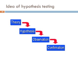 Idea of hypothesis testing
42
 