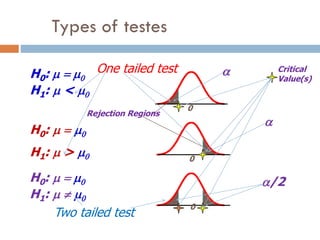H0: m = m0
H1: m < m0
0
0
0
H0: m = m0
H1: m > m0
H0: m = m0
H1: m  m0


/2
Critical
Value(s)
Rejection Regions
One tailed test
Two tailed test
Types of testes
 