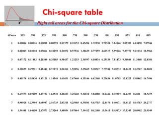 Right tail areas for the Chi-square Distribution
dfarea .995 .990 .975 .950 .900 .750 .500 .250 .100 .050 .025 .010 .005
1 0.00004 0.00016 0.00098 0.00393 0.01579 0.10153 0.45494 1.32330 2.70554 3.84146 5.02389 6.63490 7.87944
2 0.01003 0.02010 0.05064 0.10259 0.21072 0.57536 1.38629 2.77259 4.60517 5.99146 7.37776 9.21034 10.5966
3 0.07172 0.11483 0.21580 0.35185 0.58437 1.21253 2.36597 4.10834 6.25139 7.81473 9.34840 11.3448 12.8381
4 0.20699 0.29711 0.48442 0.71072 1.06362 1.92256 3.35669 5.38527 7.77944 9.48773 11.1432 13.2767 14.8602
5 0.41174 0.55430 0.83121 1.14548 1.61031 2.67460 4.35146 6.62568 9.23636 11.0705 12.8325 15.0862 16.7496
6 0.67573 0.87209 1.23734 1.63538 2.20413 3.45460 5.34812 7.84080 10.6446 12.5915 14.4493 16.811 18.5475
7 0.98926 1.23904 1.68987 2.16735 2.83311 4.25485 6.34581 9.03715 12.0170 14.0671 16.0127 18.4753 20.2777
8 1.34441 1.64650 2.17973 2.73264 3.48954 5.07064 7.34412 10.2188 13.3615 15.5073 17.5345 20.0902 21.9549
78
Chi-square table
 