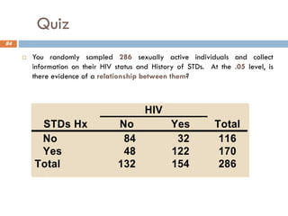 Quiz
 You randomly sampled 286 sexually active individuals and collect
information on their HIV status and History of STDs. At the .05 level, is
there evidence of a relationship between them?
84
HIV
STDs Hx No Yes Total
No 84 32 116
Yes 48 122 170
Total 132 154 286
 
