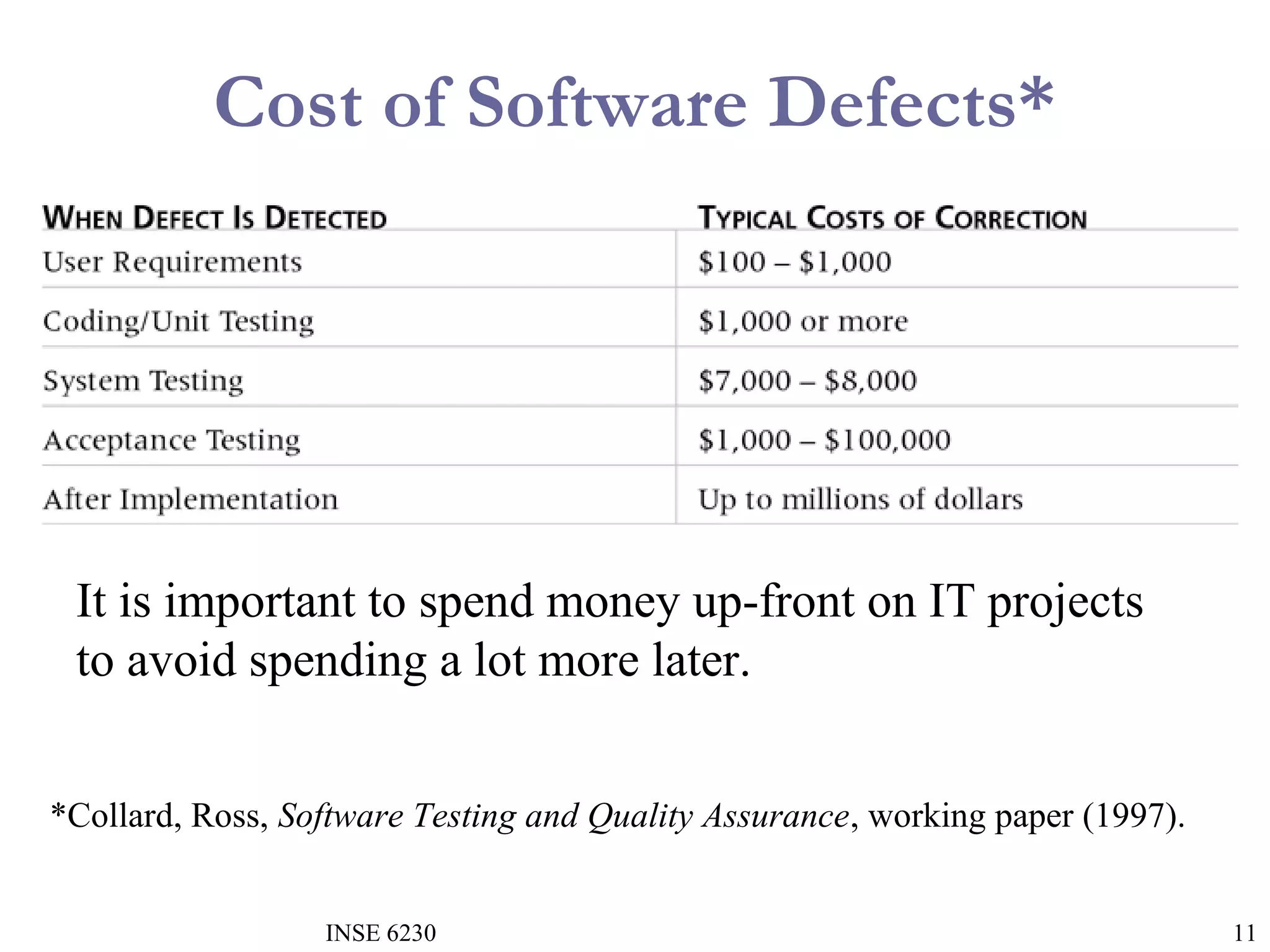 Cost of Software Defects*

It is important to spend money up-front on IT projects
to avoid spending a lot more later.
*Collard, Ross, Software Testing and Quality Assurance, working paper (1997).
INSE 6230

11

 