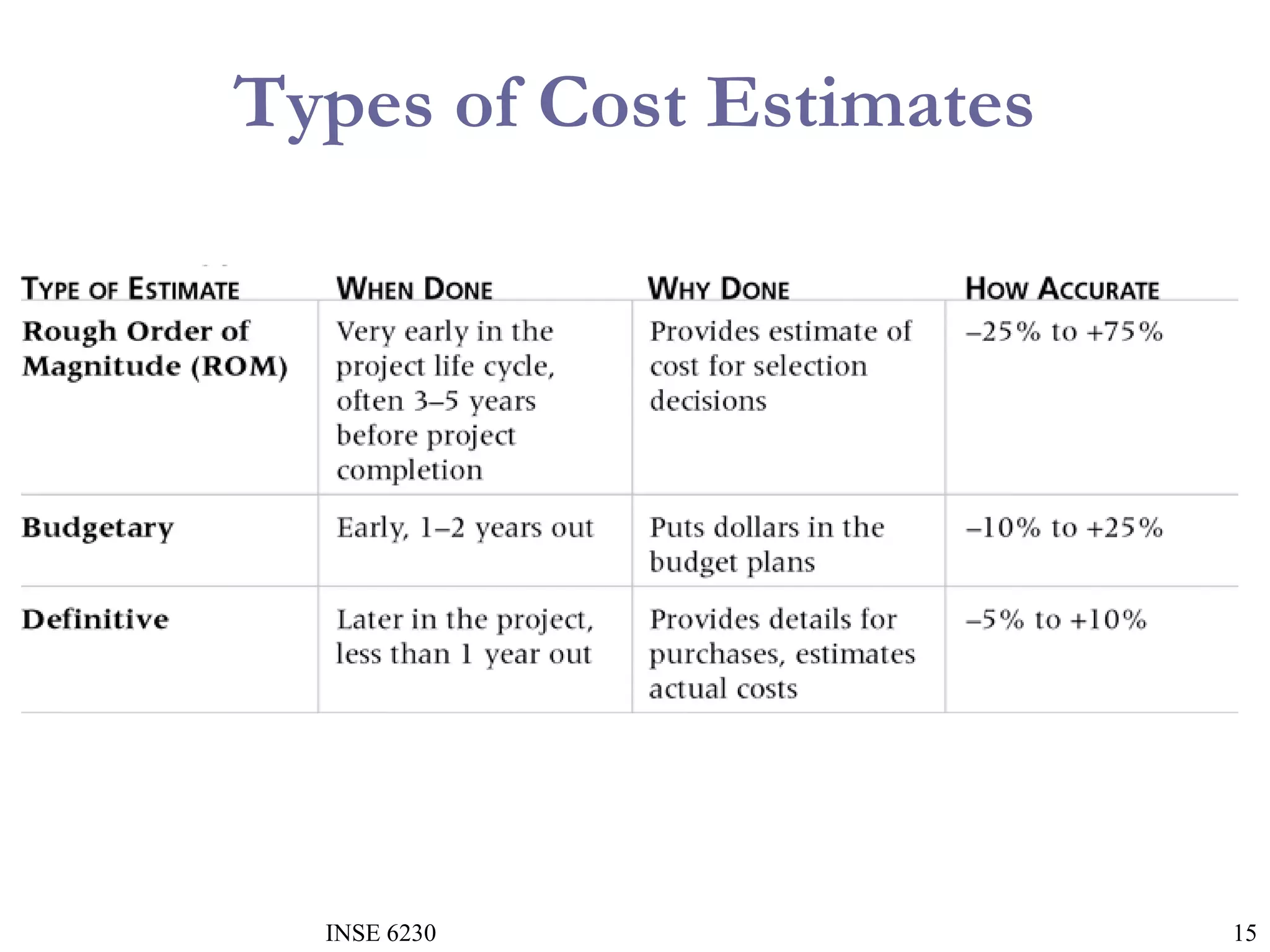 Types of Cost Estimates

INSE 6230

15

 