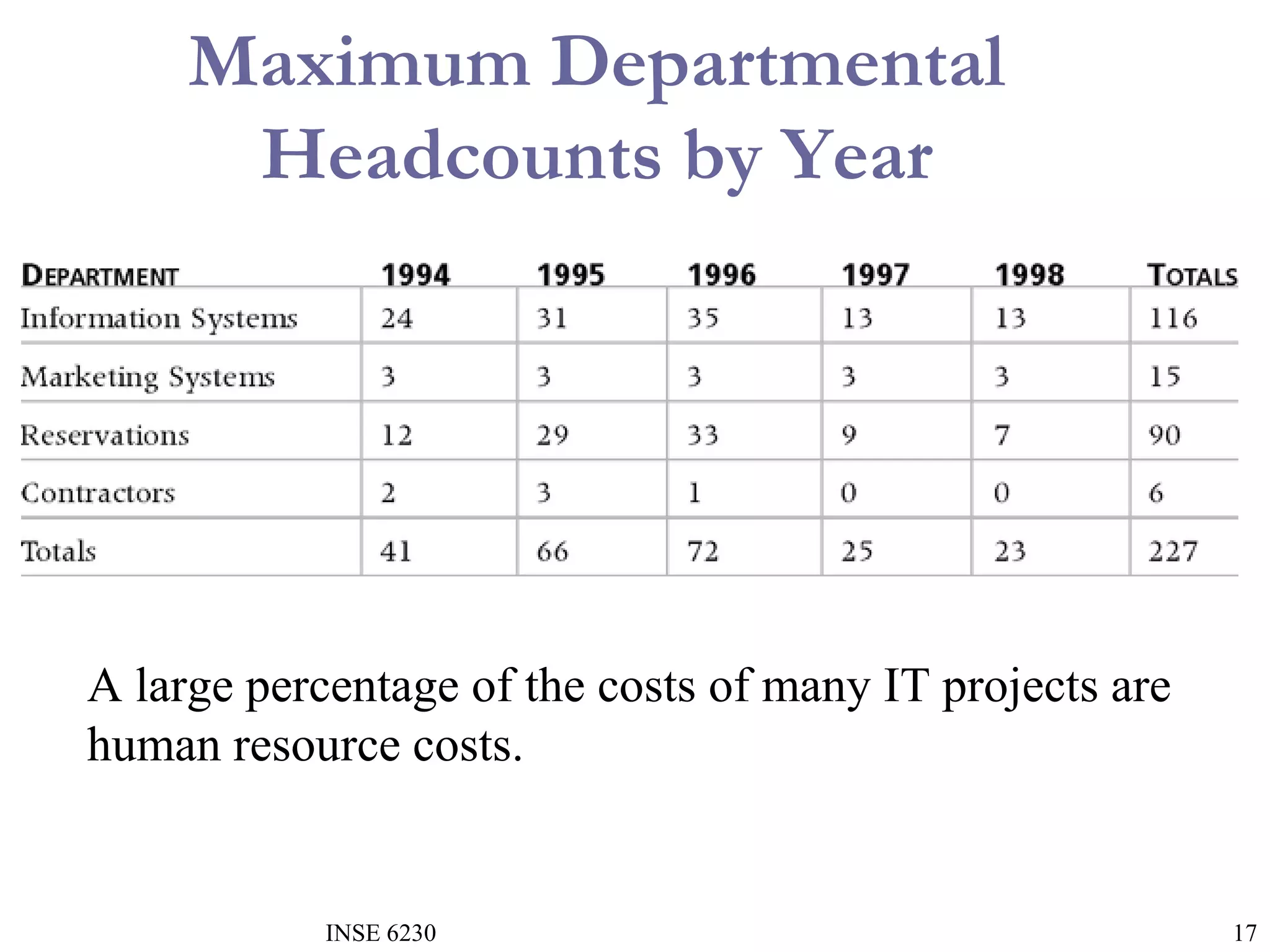 Maximum Departmental
Headcounts by Year

A large percentage of the costs of many IT projects are
human resource costs.

INSE 6230

17

 