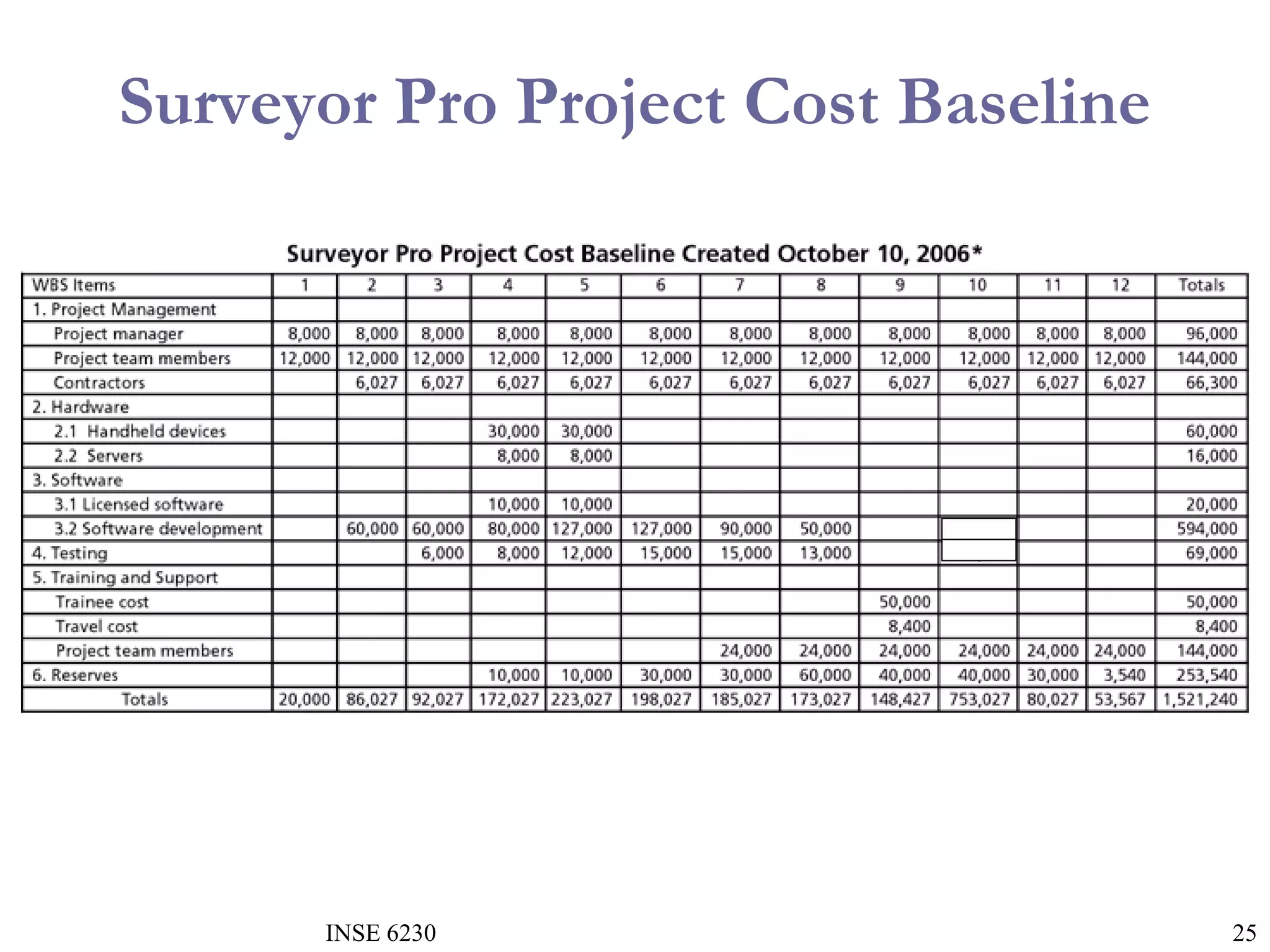 Surveyor Pro Project Cost Baseline

INSE 6230

25

 