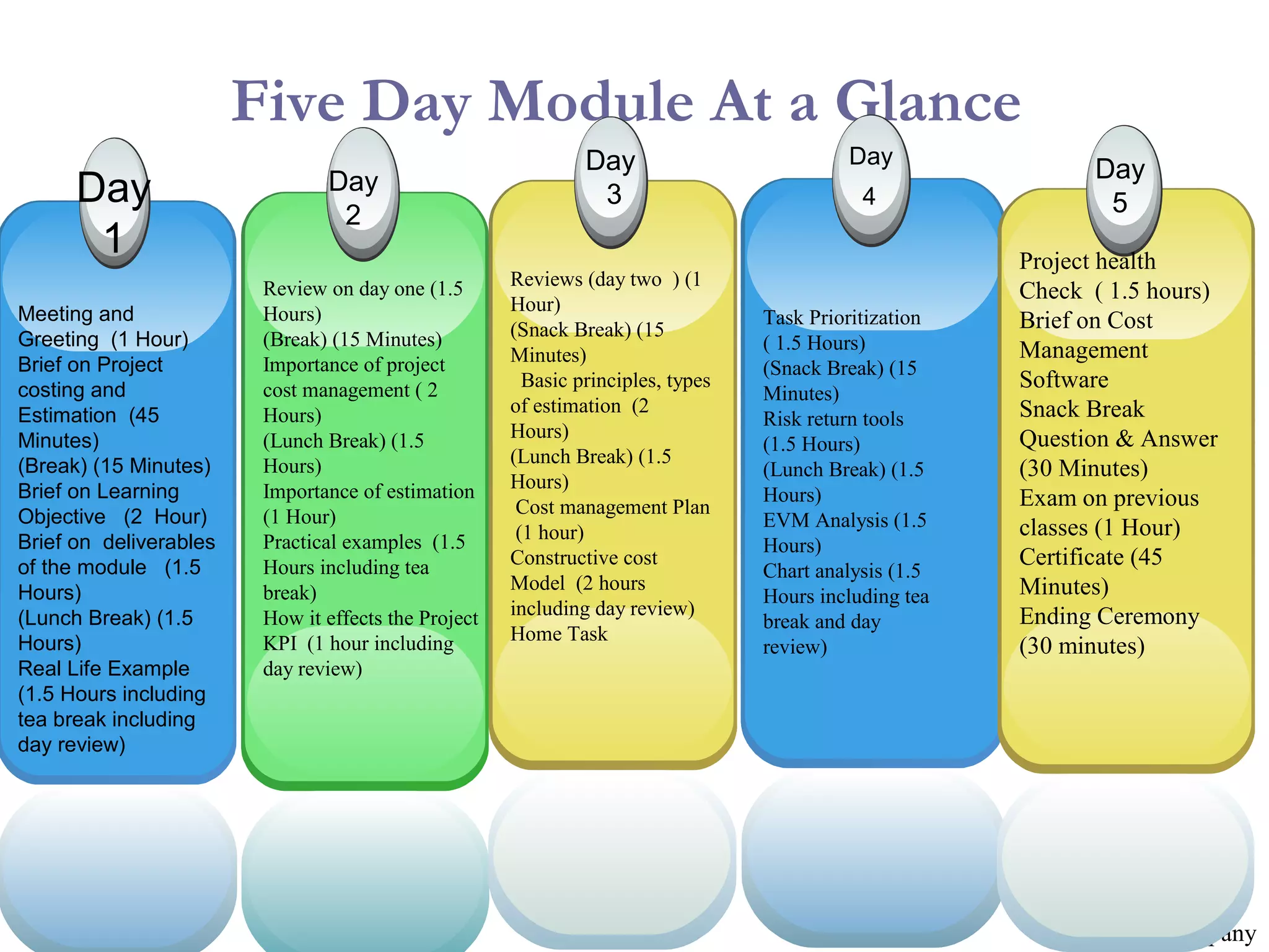 Five Day Module At a Glance
Day
1
Meeting and
Greeting (1 Hour)
Brief on Project
costing and
Estimation (45
Minutes)
(Break) (15 Minutes)
Brief on Learning
Objective (2 Hour)
Brief on deliverables
of the module (1.5
Hours)
(Lunch Break) (1.5
Hours)
Real Life Example
(1.5 Hours including
tea break including
day review)

Day
2
Review on day one (1.5
Hours)
(Break) (15 Minutes)
Importance of project
cost management ( 2
Hours)
(Lunch Break) (1.5
Hours)
Importance of estimation
(1 Hour)
Practical examples (1.5
Hours including tea
break)
How it effects the Project
KPI (1 hour including
day review)

Day
3
Reviews (day two ) (1
Hour)
(Snack Break) (15
Minutes)
Basic principles, types
of estimation (2
Hours)
(Lunch Break) (1.5
Hours)
Cost management Plan
(1 hour)
Constructive cost
Model (2 hours
including day review)
Home Task

Day
4

Task Prioritization
( 1.5 Hours)
(Snack Break) (15
Minutes)
Risk return tools
(1.5 Hours)
(Lunch Break) (1.5
Hours)
EVM Analysis (1.5
Hours)
Chart analysis (1.5
Hours including tea
break and day
review)

Day
5
Project health
Check ( 1.5 hours)
Brief on Cost
Management
Software
Snack Break
Question & Answer
(30 Minutes)
Exam on previous
classes (1 Hour)
Certificate (45
Minutes)
Ending Ceremony
(30 minutes)

Company

 