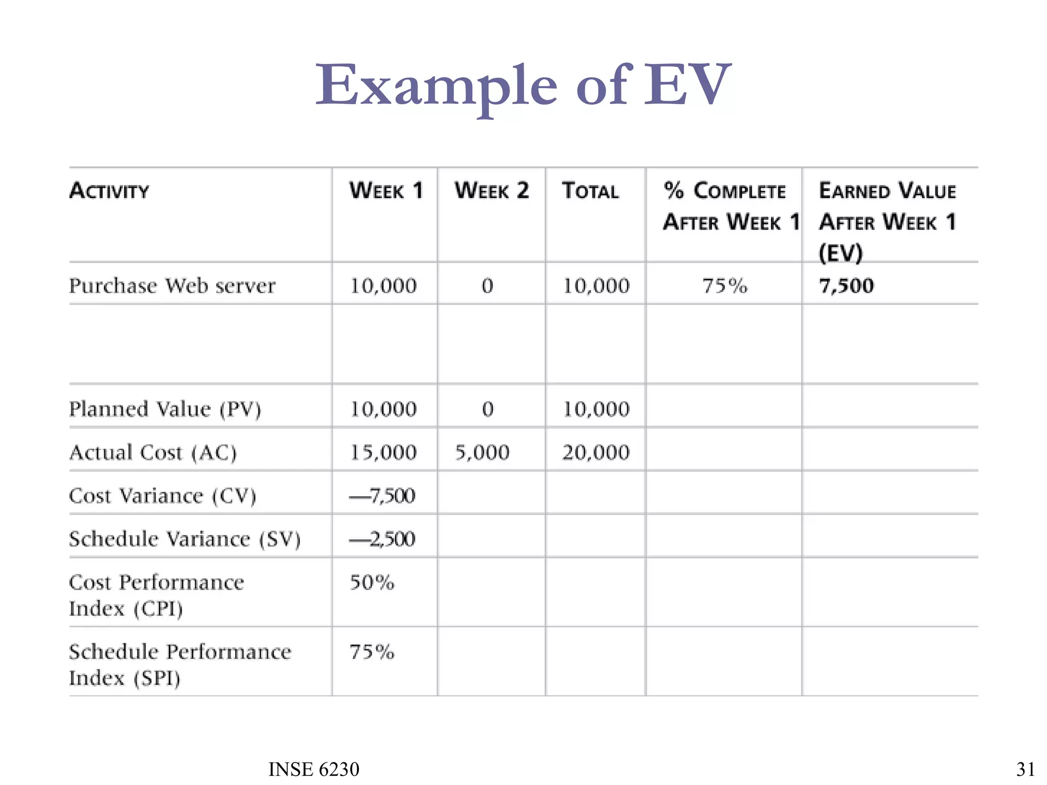Example of EV

INSE 6230

31

 