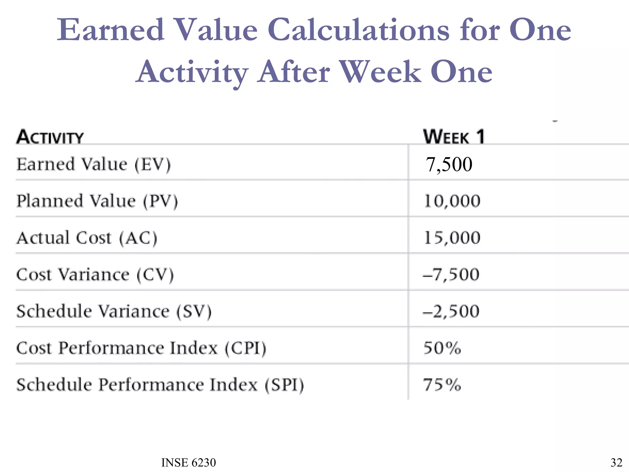Earned Value Calculations for One
Activity After Week One
7,500

INSE 6230

32

 