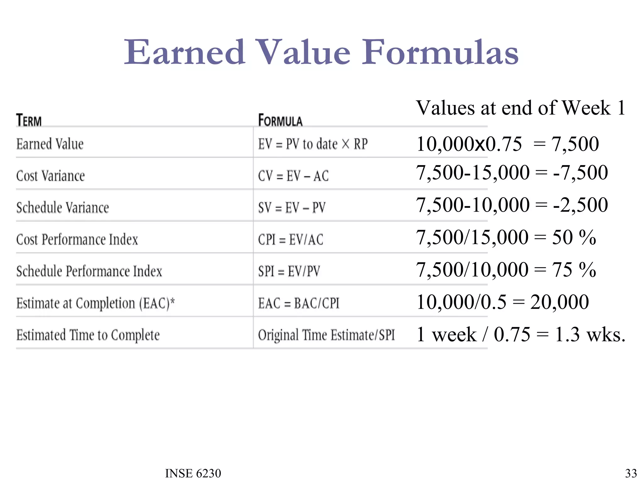Earned Value Formulas
Values at end of Week 1
10,000x0.75 = 7,500
7,500-15,000 = -7,500
7,500-10,000 = -2,500
7,500/15,000 = 50 %
7,500/10,000 = 75 %
10,000/0.5 = 20,000
1 week / 0.75 = 1.3 wks.

INSE 6230

33

 