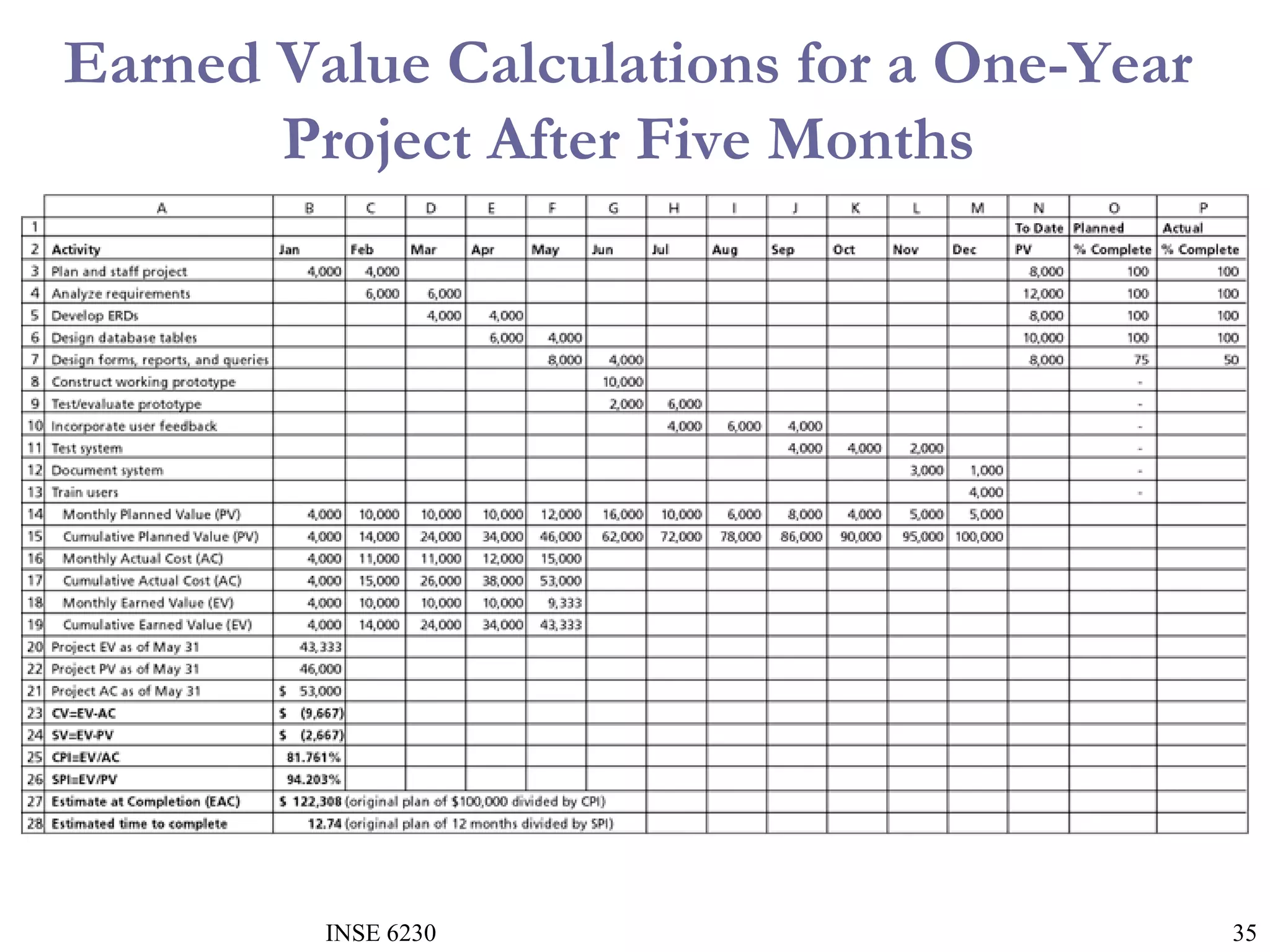 Earned Value Calculations for a One-Year
Project After Five Months

INSE 6230

35

 