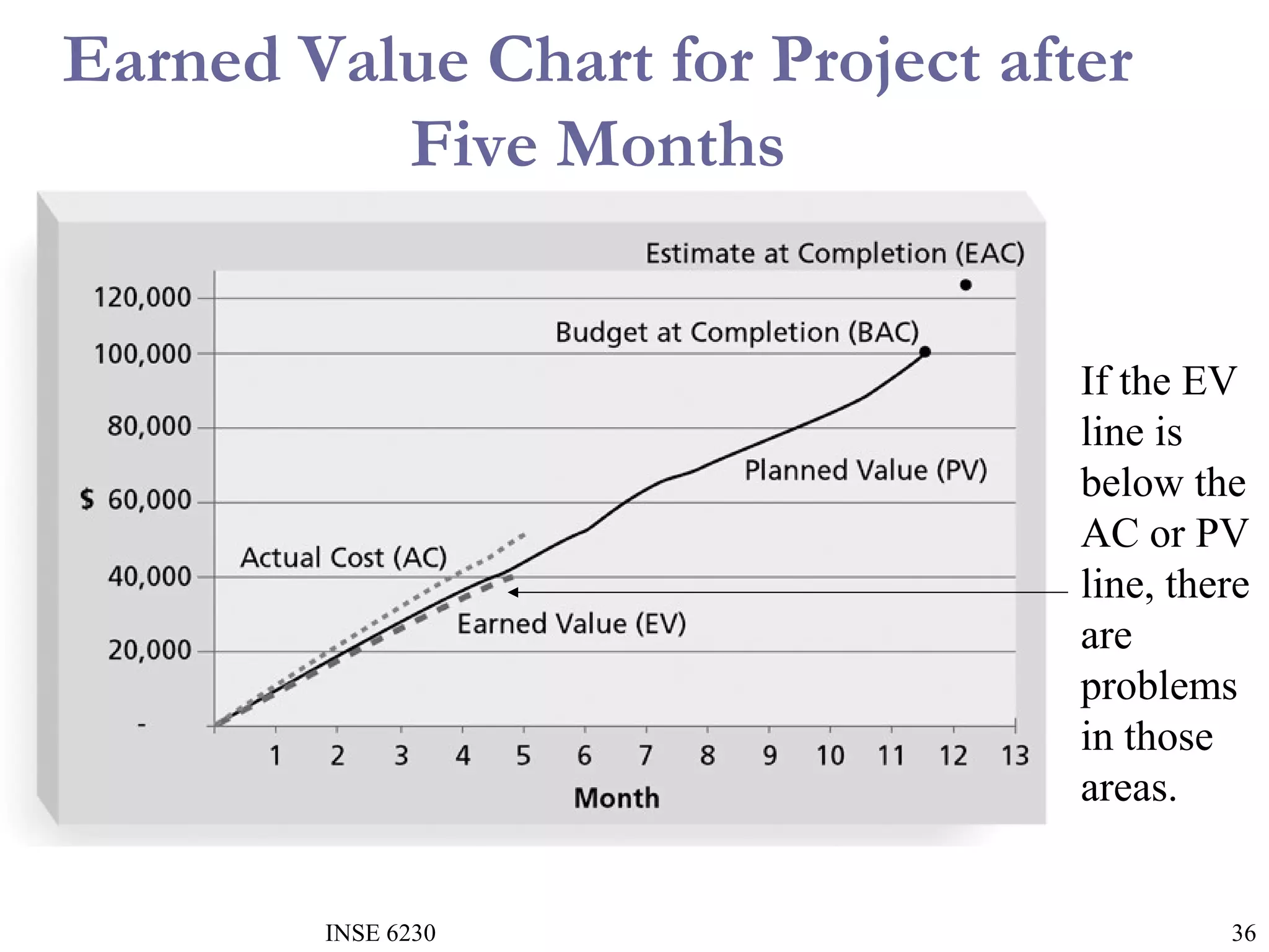 Earned Value Chart for Project after
Five Months
If the EV
line is
below the
AC or PV
line, there
are
problems
in those
areas.

INSE 6230

36

 