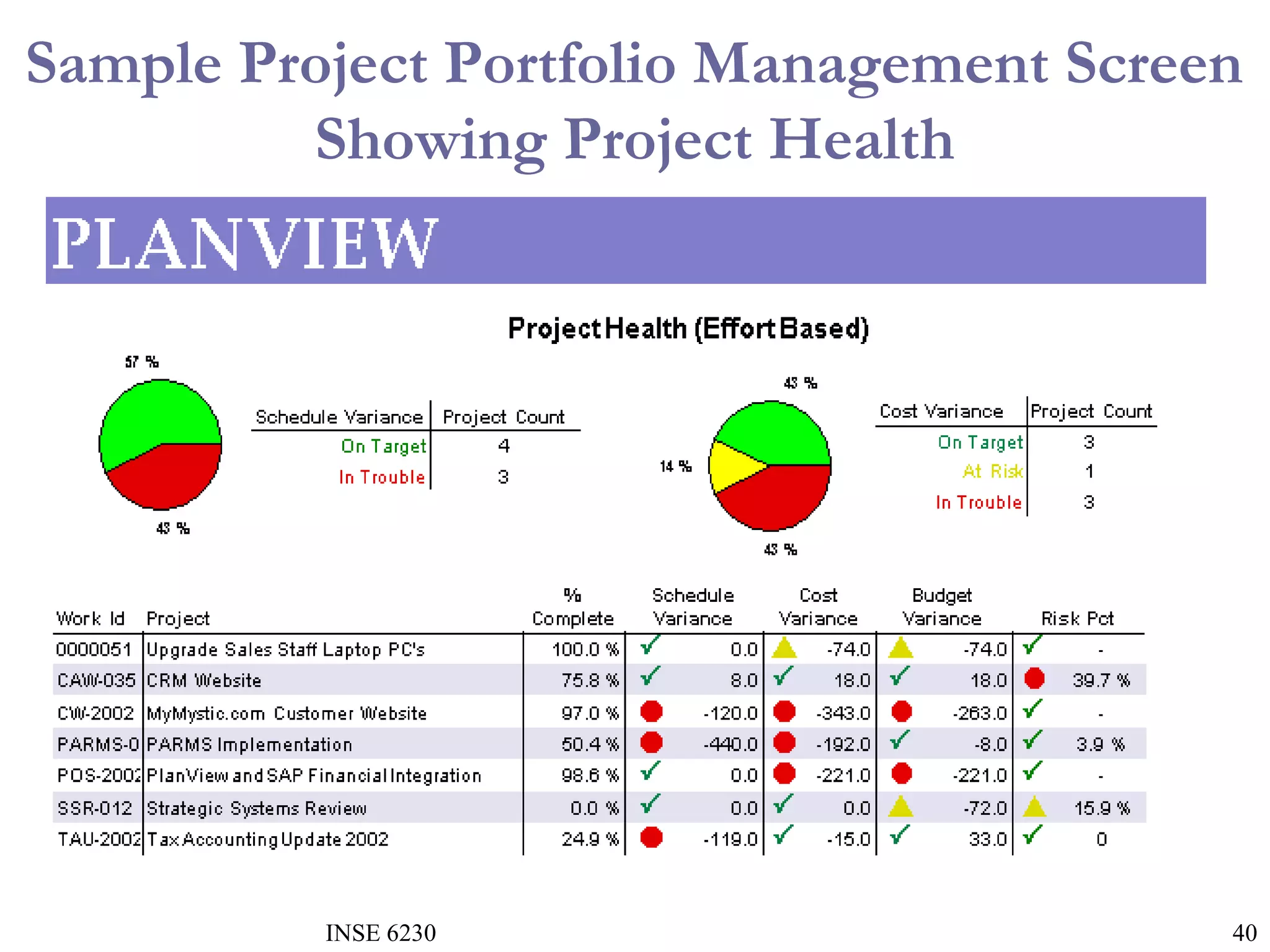 Sample Project Portfolio Management Screen
Showing Project Health

INSE 6230

40

 
