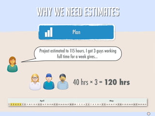 WHY WE NEED ESTIMATES
                                                                                           Plan
                                                                                                                                                                                                           05



                                                Project estimated to 115 hours. I got 3 guys working
                                                             full time for a week gives...




                                                                                           40 hrs × 3 = 120 hrs

                                                April                                                                                              May
1   2   3   4   5   6   7   8   9 10 11 12 13 14 15 16 17 18 19 20 21 22 23 24 25 26 27 28 29 30 1   2   3   4   5   6   7   8   9 10 11 12 13 14 15 16 17 18 19 20 21 22 23 24 25 26 27 28 29 30 31




                                                                                                                                                                                                       S
 