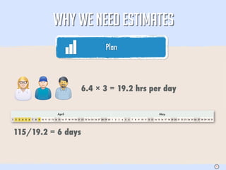 WHY WE NEED ESTIMATES
                                                                                           Plan




                                                                     6.4 × 3 = 19.2 hrs per day


                                                April                                                                                              May
1   2   3   4   5   6   7   8   9 10 11 12 13 14 15 16 17 18 19 20 21 22 23 24 25 26 27 28 29 30 1   2   3   4   5   6   7   8   9 10 11 12 13 14 15 16 17 18 19 20 21 22 23 24 25 26 27 28 29 30 31




115/19.2 = 6 days



                                                                                                                                                                                                       S
 