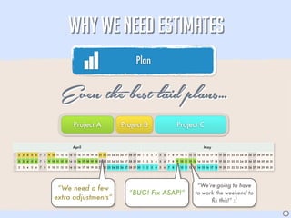 WHY WE NEED ESTIMATES
                                                                                            Plan


                                        Even the best laid plans...
                                                 Project A                       Project B                                       Project C


                                                April                                                                                              May

1   2   3   4   5   6   7   8   9 10 11 12 13 14 15 16 17 18 19 20 21 22 23 24 25 26 27 28 29 30 1   2   3   4   5   6   7   8   9 10 11 12 13 14 15 16 17 18 19 20 21 22 23 24 25 26 27 28 29 30 31

1   2   3   4   5   6   7   8   9 10 11 12 13 14 15 16 17 18 19 20 21 22 23 24 25 26 27 28 29 30 1   2   3   4   5   6   7   8   9 10 11 12 13 14 15 16 17 18 19 20 21 22 23 24 25 26 27 28 29 30 31

1   2   3   4   5   6   7   8   9 10 11 12 13 14 15 16 17 18 19 20 21 22 23 24 25 26 27 28 29 30 1   2   3   4   5   6   7   8   9 10 11 12 13 14 15 16 17 18 19 20 21 22 23 24 25 26 27 28 29 30 31




                                                                                                                                              “We’re going to have
                                    “We need a few
                                                                                       “BUG! Fix ASAP!”                                      to work the weekend to
                                   extra adjustments”                                                                                              ﬁx this!” :(

                                                                                                                                                                                                       J
 