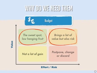 WHY DO WE NEED THEM
            $
                €           Budget


         The sweet spot,           Brings a lot of
        low hanging fruit        value but also risk
Value




                                 Postpone, change
        Not a lot of gain
                                     or discard



                       Effort / Risk
                                                       J
 