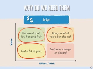 WHY DO WE NEED THEM
            $
                €           Budget


         The sweet spot,           Brings a lot of
        low hanging fruit        value but also risk
Value




                                 Postpone, change
        Not a lot of gain
                                     or discard



                       Effort / Risk
                                                       J
 